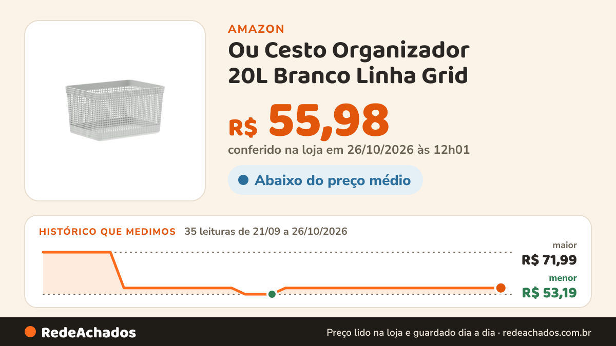 Histórico de preço de Ou Cesto Organizador 20L Branco Linha Grid na Amazon: 34 leituras de 21/09/2026 a 25/10/2026, menor R$ 53,19, maior R$ 71,99; R$ 55,98 conferido em 25/10/2026 às 05h58
