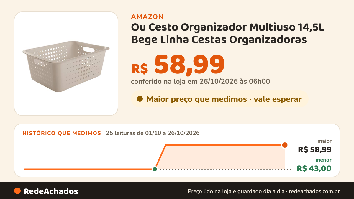 Histórico de preço de Ou Cesto Organizador Multiuso 14,5L Bege Linha Cestas Organizadoras na Amazon: 25 leituras de 01/10/2026 a 26/10/2026, menor R$ 43,00, maior R$ 58,99; R$ 58,99 conferido em 26/10/2026 às 06h00