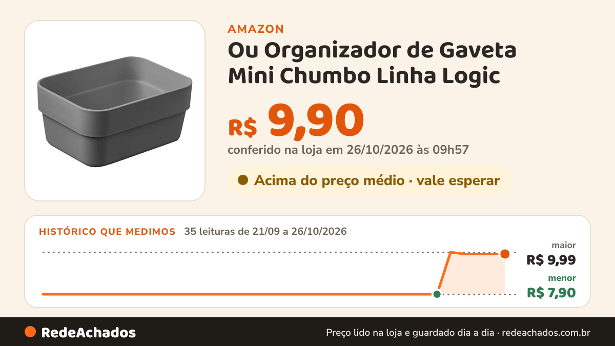 Histórico de preço de Ou Organizador de Gaveta Mini Chumbo Linha Logic na Amazon: 35 leituras de 21/09/2026 a 26/10/2026, menor R$ 7,90, maior R$ 9,99; R$ 9,90 conferido em 26/10/2026 às 09h57