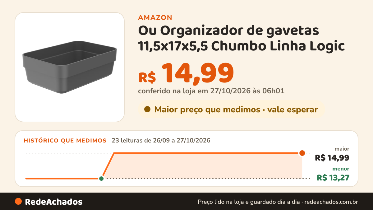 Histórico de preço de Ou Organizador de gavetas 11,5x17x5,5 Chumbo Linha Logic na Amazon: 23 leituras de 26/09/2026 a 27/10/2026, menor R$ 13,27, maior R$ 14,99; R$ 14,99 conferido em 27/10/2026 às 06h01