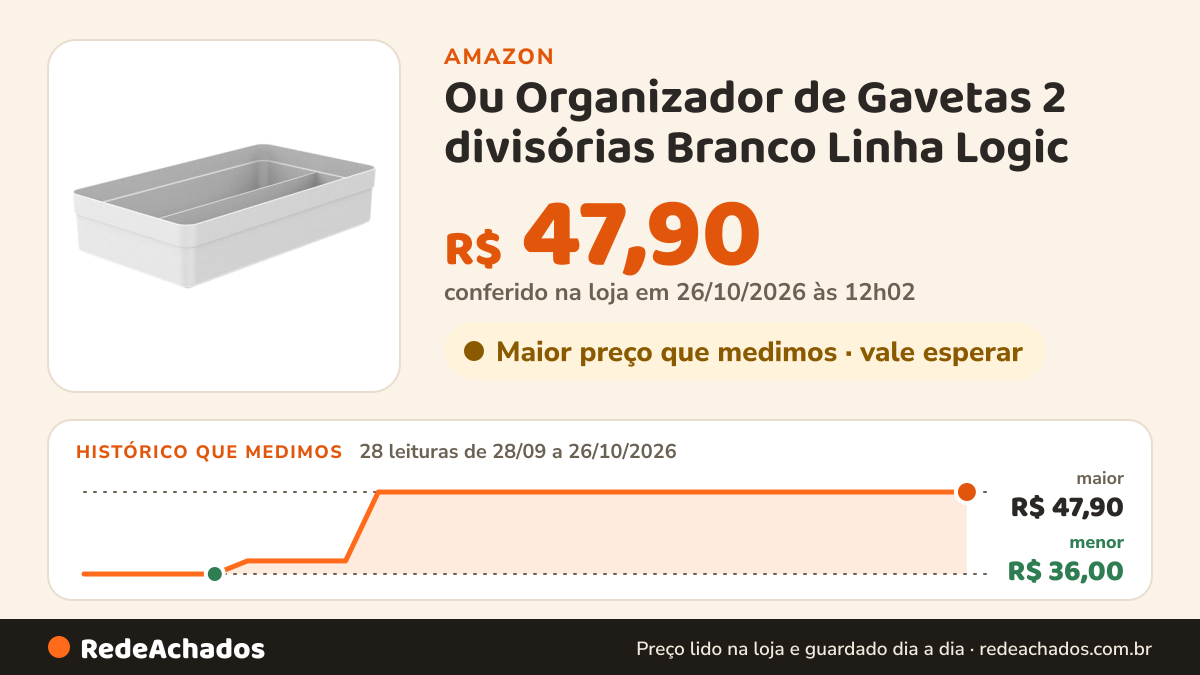 Histórico de preço de Ou Organizador de Gavetas 2 divisórias Branco Linha Logic na Amazon: 28 leituras de 28/09/2026 a 26/10/2026, menor R$ 36,00, maior R$ 47,90; R$ 47,90 conferido em 26/10/2026 às 12h02