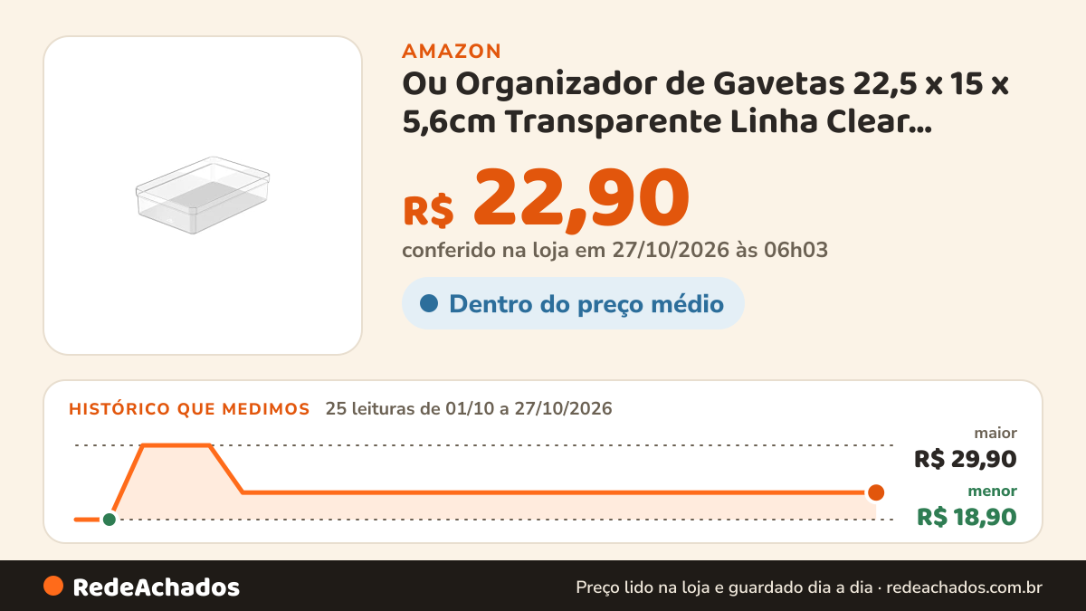 Histórico de preço de Ou Organizador de Gavetas 22,5 x 15 x 5,6cm Transparente Linha Clear Gavetas na Amazon: 25 leituras de 01/10/2026 a 27/10/2026, menor R$ 18,90, maior R$ 29,90; R$ 22,90 conferido em 27/10/2026 às 06h03