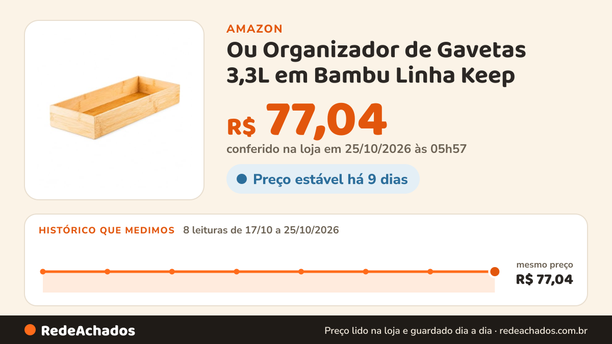 Histórico de preço de Ou Organizador de Gavetas 3,3L em Bambu Linha Keep na Amazon: 8 leituras de 17/10/2026 a 25/10/2026, mesmo preço, R$ 77,04, em todas; R$ 77,04 conferido em 25/10/2026 às 05h57