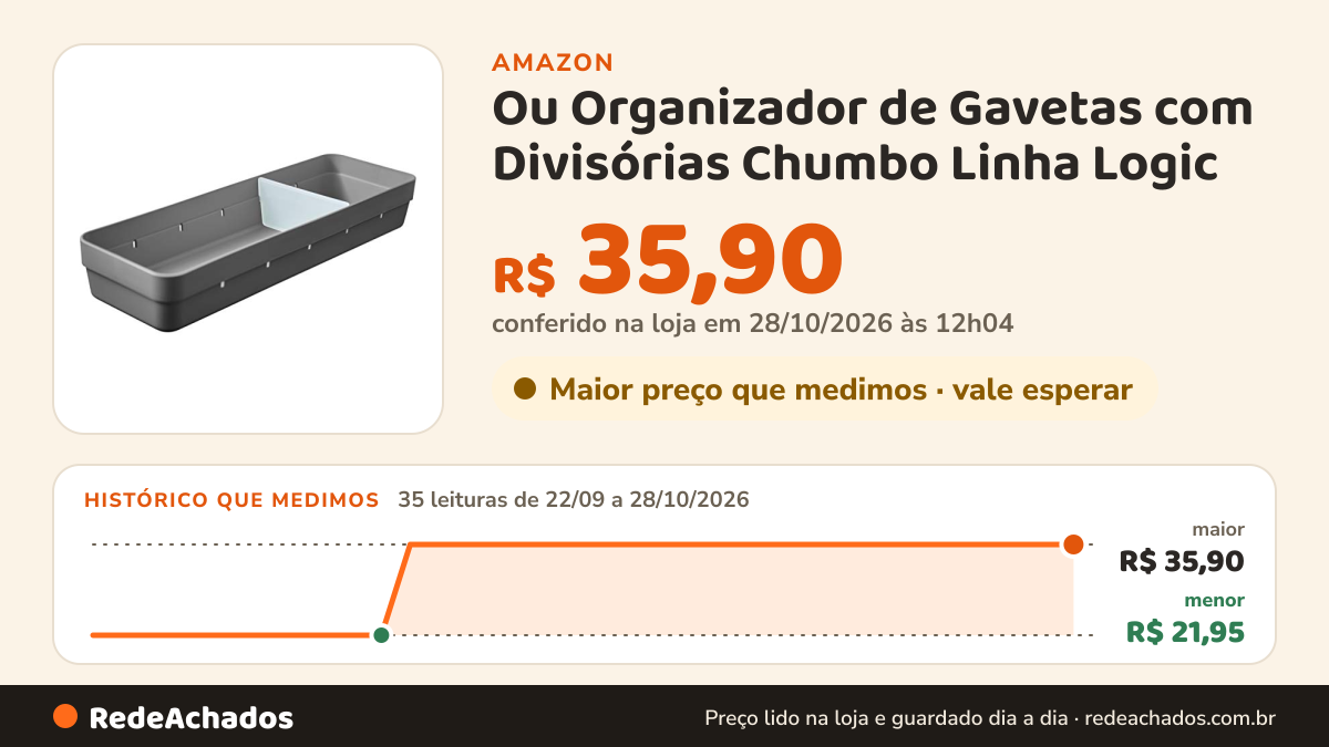 Histórico de preço de Ou Organizador de Gavetas com Divisórias Chumbo Linha Logic na Amazon: 34 leituras de 22/09/2026 a 27/10/2026, menor R$ 21,95, maior R$ 35,90; R$ 35,90 conferido em 27/10/2026 às 06h03