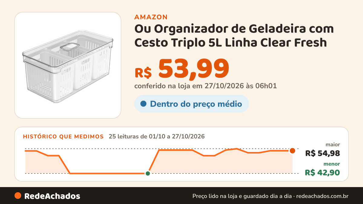 Histórico de preço de Ou Organizador de Geladeira com Cesto Triplo 5L Linha Clear Fresh na Amazon: 24 leituras de 01/10/2026 a 25/10/2026, menor R$ 42,90, maior R$ 54,98