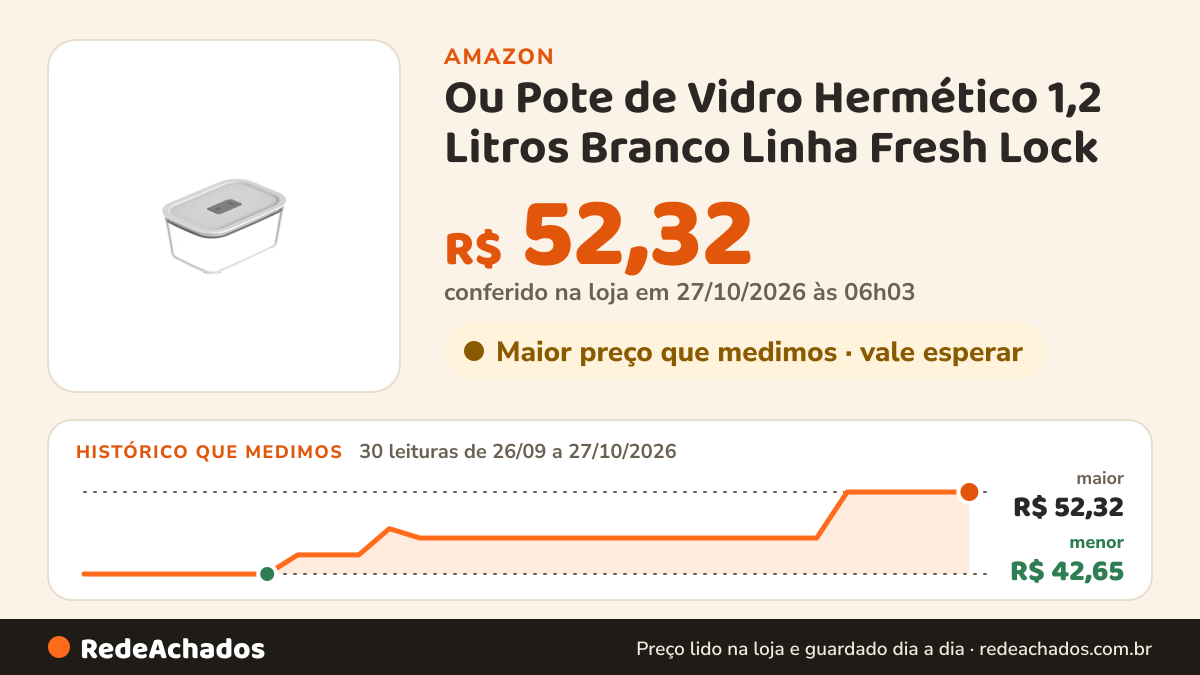 Histórico de preço de Ou Pote de Vidro Hermético 1,2 Litros Branco Linha Fresh Lock na Amazon: 30 leituras de 26/09/2026 a 27/10/2026, menor R$ 42,65, maior R$ 52,32; R$ 52,32 conferido em 27/10/2026 às 06h03