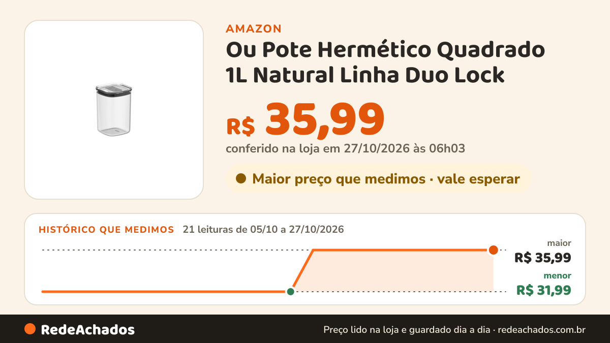 Histórico de preço de Ou Pote Hermético Quadrado 1L Natural Linha Duo Lock na Amazon: 21 leituras de 05/10/2026 a 27/10/2026, menor R$ 31,99, maior R$ 35,99; R$ 35,99 conferido em 27/10/2026 às 06h03