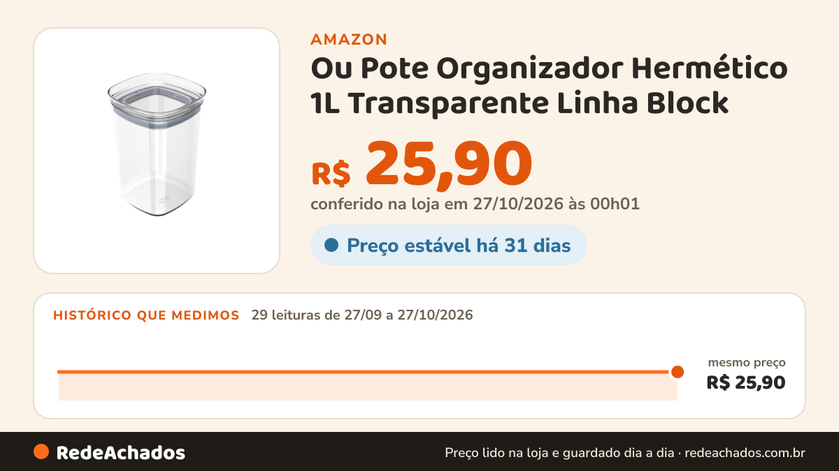 Histórico de preço de Ou Pote Organizador Hermético 1L Transparente Linha Block na Amazon: 29 leituras de 27/09/2026 a 27/10/2026, mesmo preço, R$ 25,90, em todas; R$ 25,90 conferido em 27/10/2026 às 00h01
