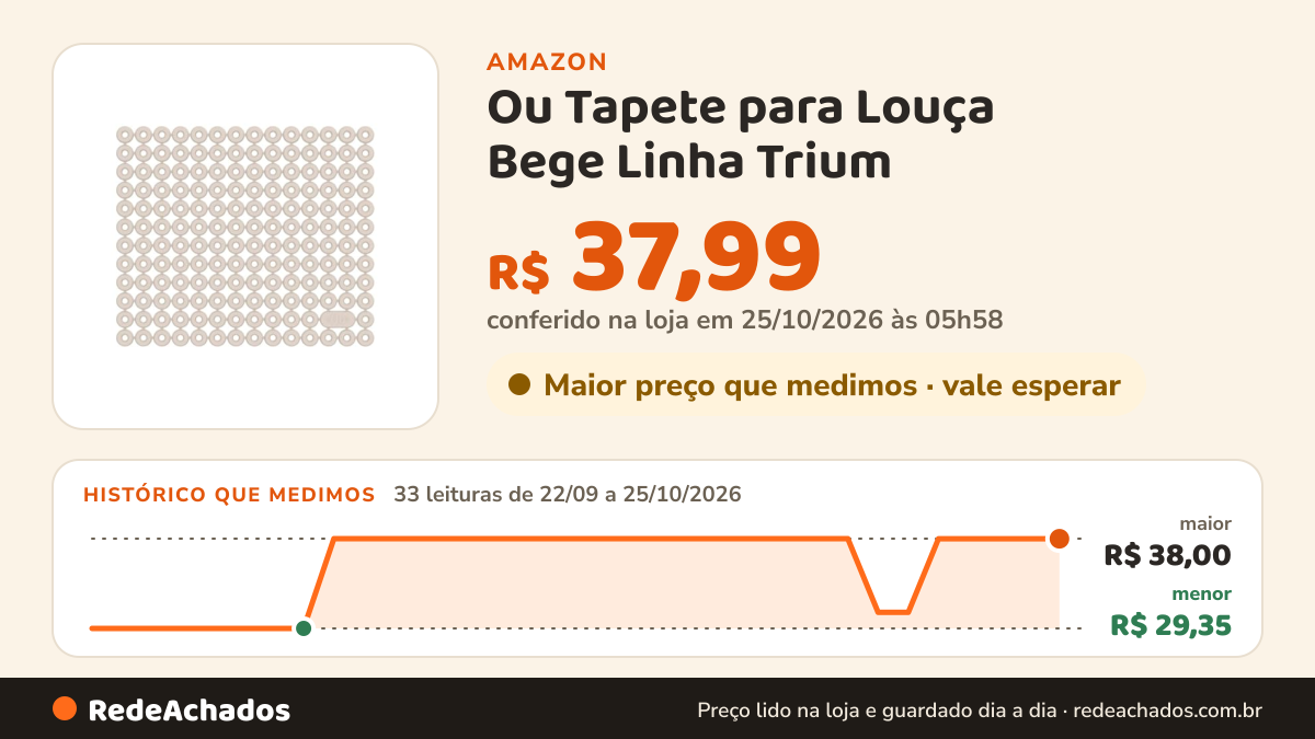 Histórico de preço de Ou Tapete para Louça Bege Linha Trium na Amazon: 33 leituras de 22/09/2026 a 25/10/2026, menor R$ 29,35, maior R$ 38,00; R$ 37,99 conferido em 25/10/2026 às 05h58
