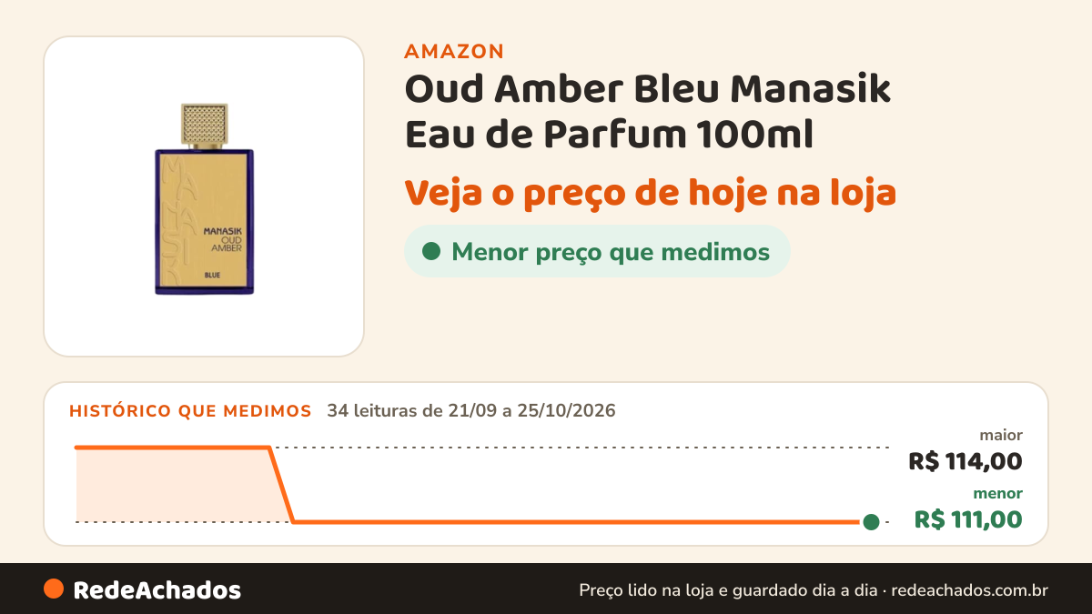 Histórico de preço de Oud Amber Bleu Manasik Eau de Parfum 100ml na Amazon: 34 leituras de 21/09/2026 a 25/10/2026, menor R$ 111,00, maior R$ 114,00