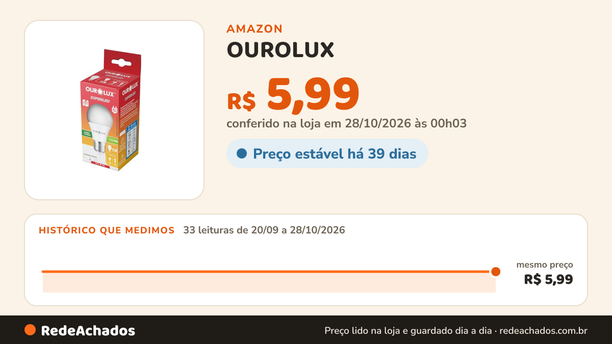 Histórico de preço de OUROLUX - Lâmpadas Led Bulbo, Luz Branca Neutra 4000k; Variações: Potência (15W) na Amazon: 33 leituras de 20/09/2026 a 27/10/2026, mesmo preço, R$ 5,99, em todas; R$ 5,99 conferido em 26/10/2026 às 23h07