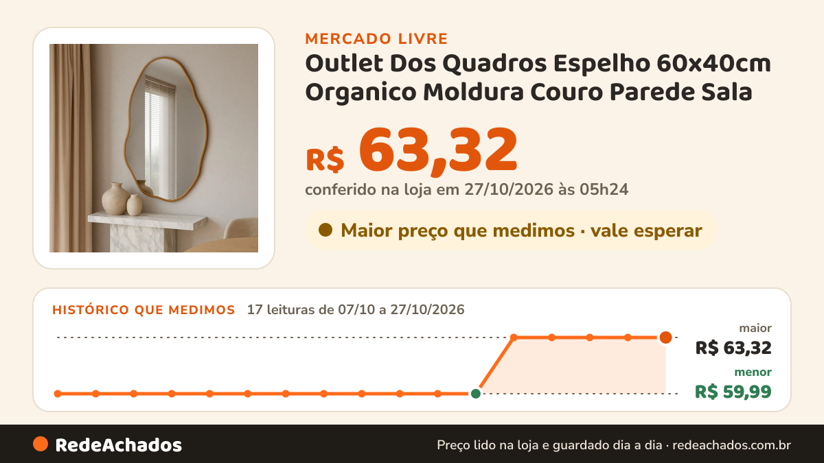 Histórico de preço de Outlet Dos Quadros Espelho 60x40cm Organico Moldura Couro Parede Sala no Mercado Livre: 17 leituras de 07/10/2026 a 27/10/2026, menor R$ 59,99, maior R$ 63,32; R$ 63,32 conferido em 27/10/2026 às 05h24