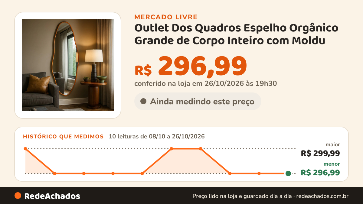 Histórico de preço de Outlet Dos Quadros Espelho Orgânico Grande de Corpo Inteiro com Moldu no Mercado Livre: 10 leituras de 08/10/2026 a 26/10/2026, menor R$ 296,99, maior R$ 299,99; R$ 296,99 conferido em 26/10/2026 às 19h30