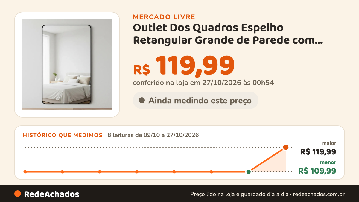 Histórico de preço de Outlet Dos Quadros Espelho Retangular Grande de Parede com Moldura de no Mercado Livre: 8 leituras de 09/10/2026 a 27/10/2026, menor R$ 109,99, maior R$ 119,99; R$ 119,99 conferido em 27/10/2026 às 00h54