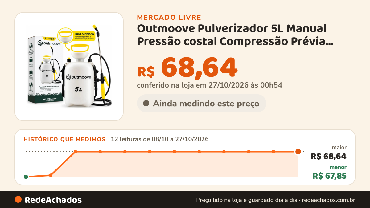 Histórico de preço de Outmoove Pulverizador 5L Manual Pressão costal Compressão Prévia Outm no Mercado Livre: 12 leituras de 08/10/2026 a 27/10/2026, menor R$ 67,85, maior R$ 68,64; R$ 68,64 conferido em 27/10/2026 às 00h54