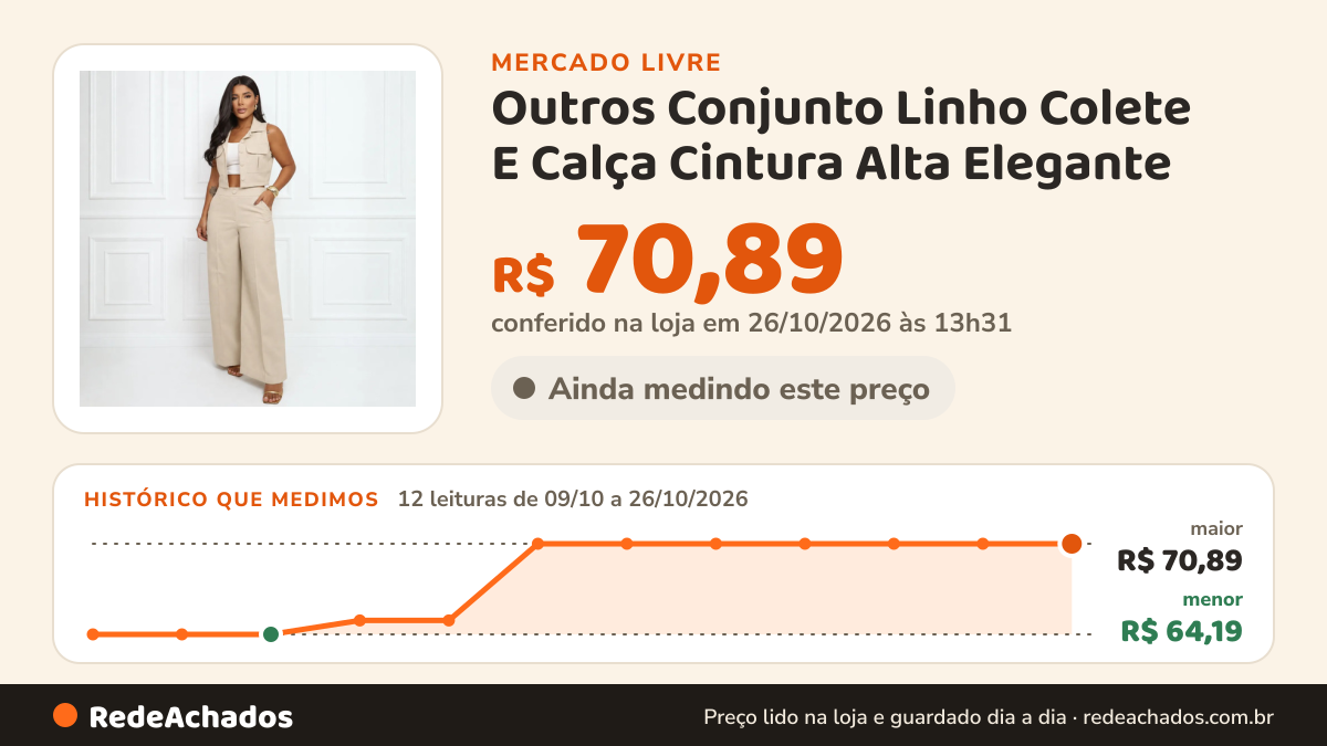Histórico de preço de Outros Conjunto Linho Colete E Calça Cintura Alta Elegante no Mercado Livre: 12 leituras de 09/10/2026 a 26/10/2026, menor R$ 64,19, maior R$ 70,89; R$ 70,89 conferido em 26/10/2026 às 13h31