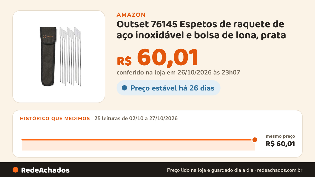 Histórico de preço de Outset 76145 Espetos de raquete de aço inoxidável e bolsa de lona, prata na Amazon: 25 leituras de 02/10/2026 a 27/10/2026, mesmo preço, R$ 60,01, em todas; R$ 60,01 conferido em 26/10/2026 às 23h07