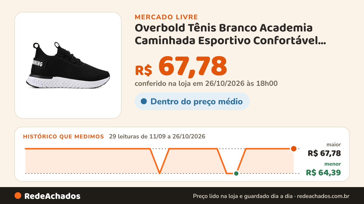 Histórico de preço de Overbold Tênis Branco Academia Caminhada Esportivo Confortável Barato no Mercado Livre: 29 leituras de 11/09/2026 a 26/10/2026, menor R$ 64,39, maior R$ 67,78; R$ 67,78 conferido em 26/10/2026 às 18h00