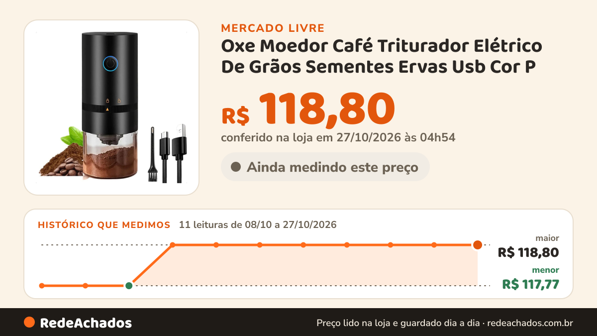 Histórico de preço de Oxe Moedor Café Triturador Elétrico De Grãos Sementes Ervas Usb Cor P no Mercado Livre: 11 leituras de 08/10/2026 a 27/10/2026, menor R$ 117,77, maior R$ 118,80; R$ 118,80 conferido em 27/10/2026 às 04h54
