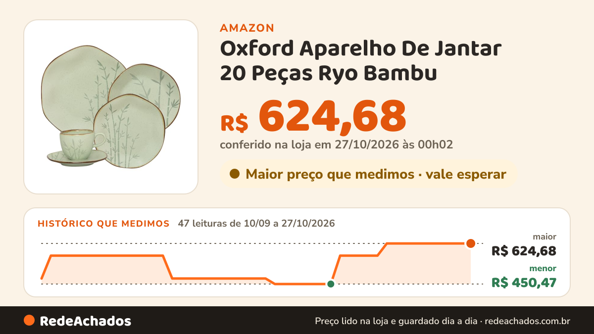 Histórico de preço de Oxford Aparelho De Jantar 20 Peças Ryo Bambu na Amazon: 47 leituras de 10/09/2026 a 27/10/2026, menor R$ 450,47, maior R$ 624,68; R$ 624,68 conferido em 27/10/2026 às 00h02