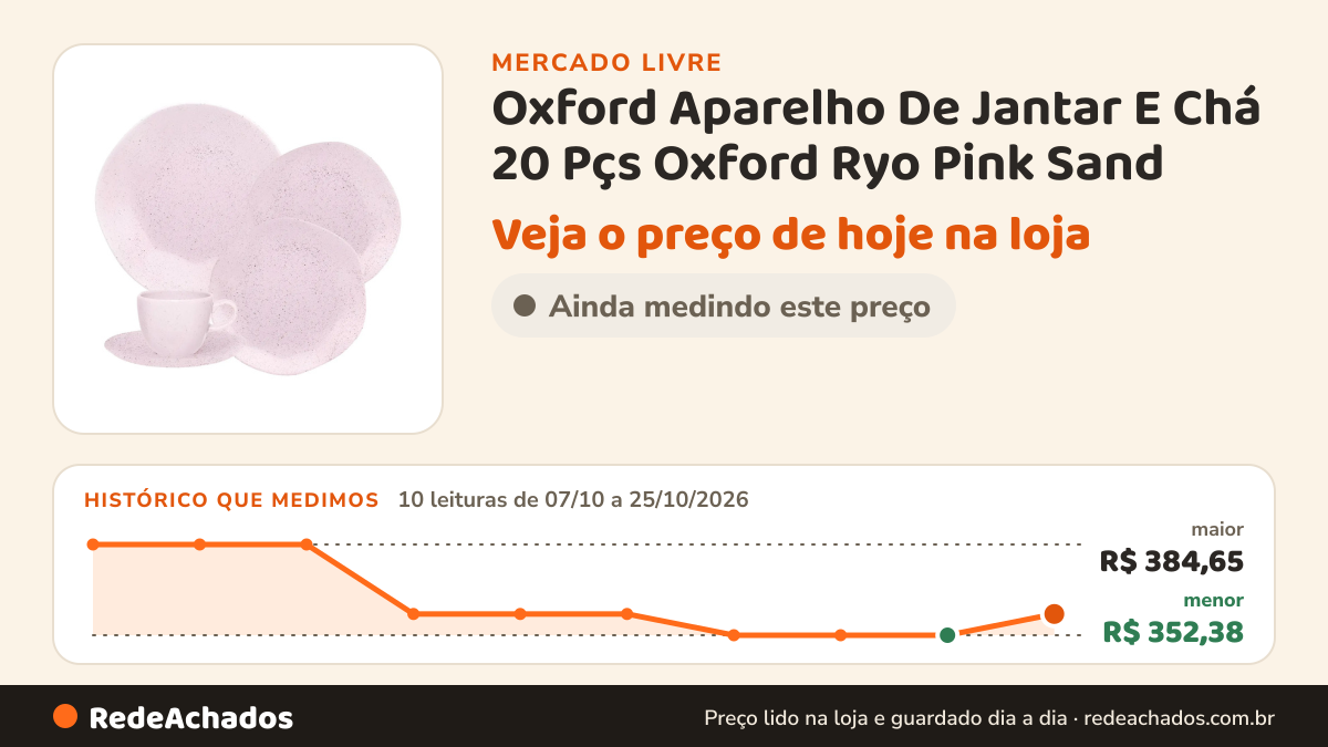Histórico de preço de Oxford Aparelho De Jantar E Chá 20 Pçs Oxford Ryo Pink Sand no Mercado Livre: 10 leituras de 07/10/2026 a 25/10/2026, menor R$ 352,38, maior R$ 384,65