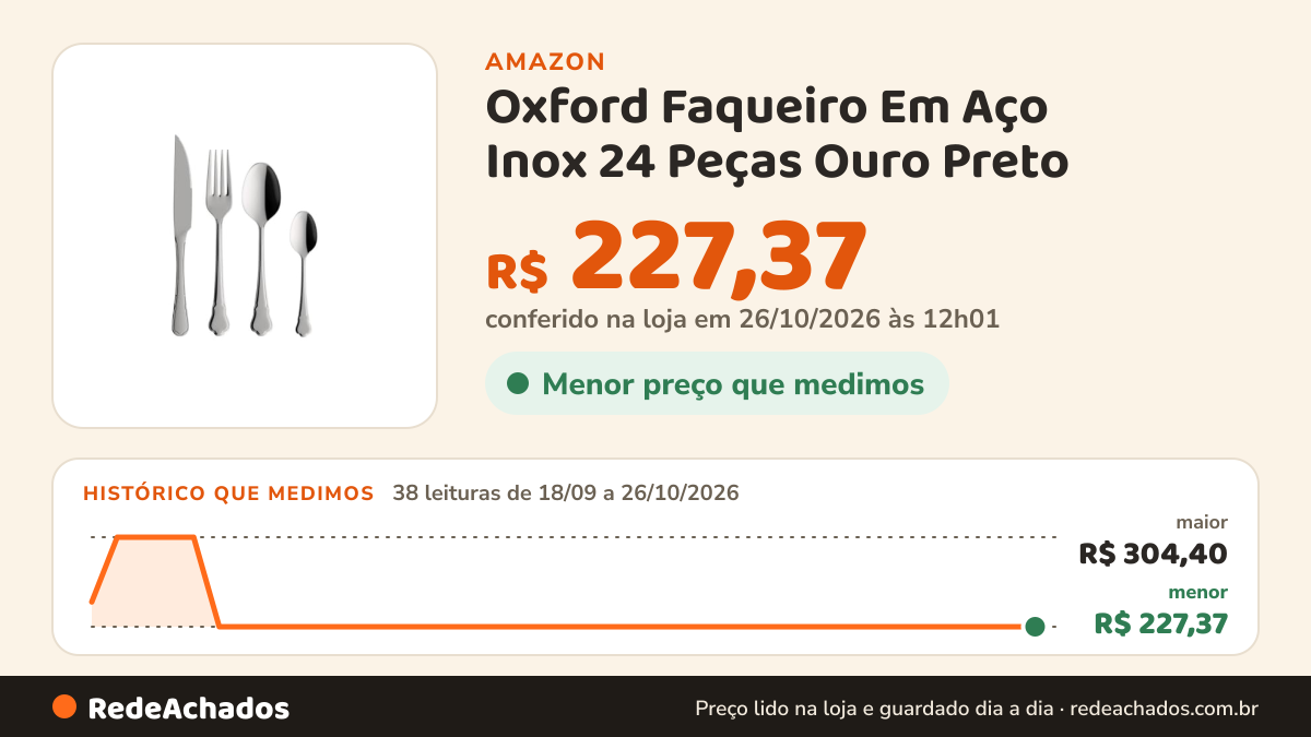 Histórico de preço de Oxford Faqueiro Em Aço Inox 24 Peças Ouro Preto na Amazon: 38 leituras de 18/09/2026 a 26/10/2026, menor R$ 227,37, maior R$ 304,40; R$ 227,37 conferido em 26/10/2026 às 12h01