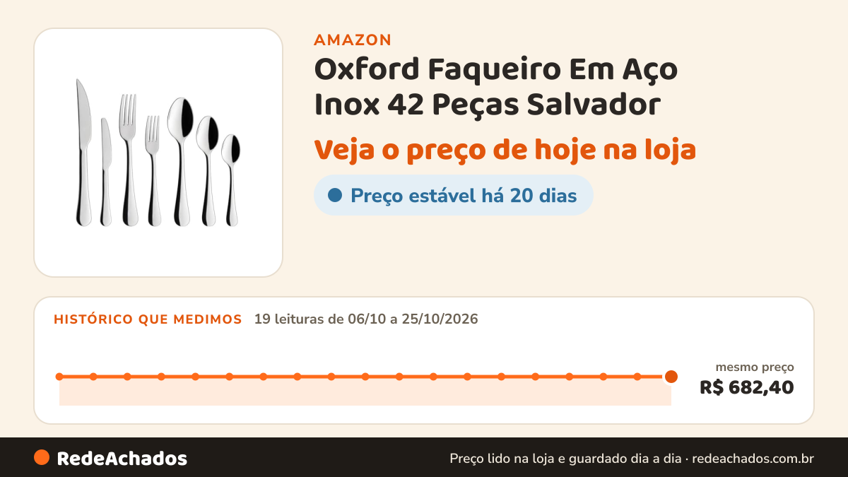 Histórico de preço de Oxford Faqueiro Em Aço Inox 42 Peças Salvador na Amazon: 19 leituras de 06/10/2026 a 25/10/2026, mesmo preço, R$ 682,40, em todas