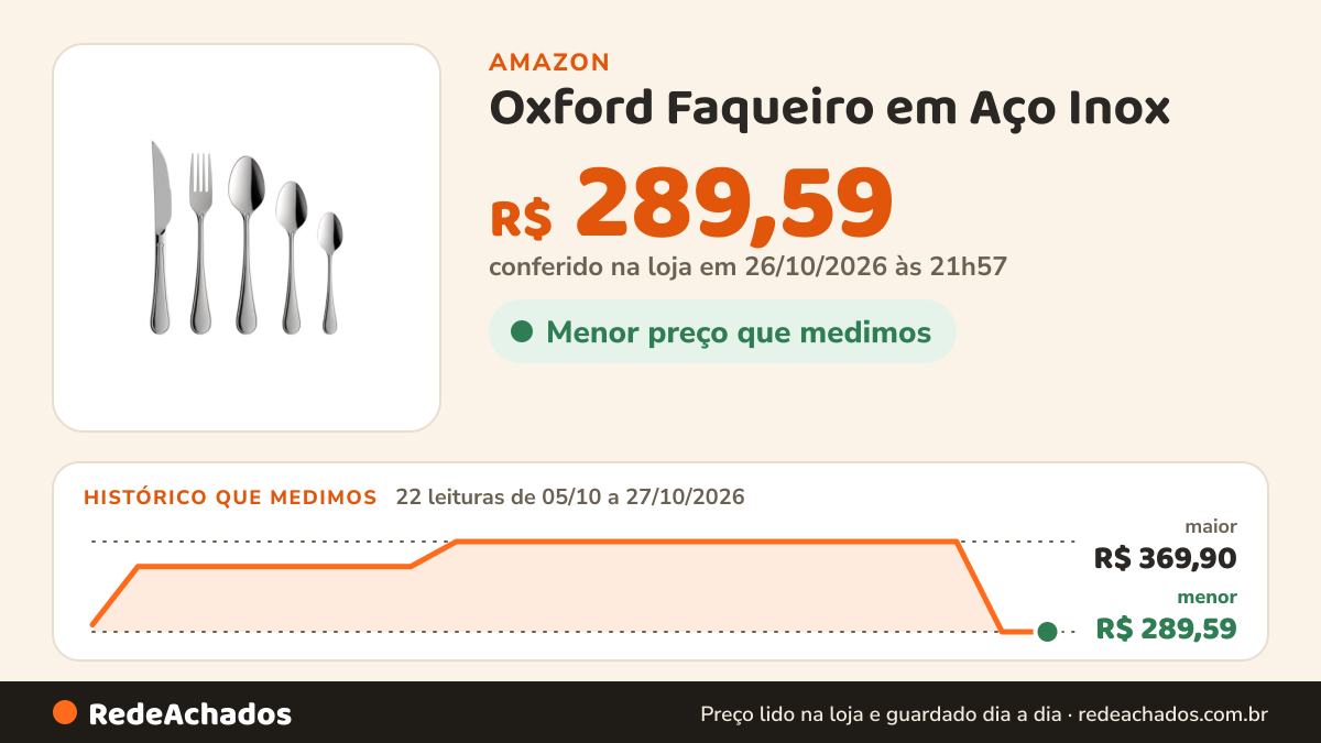 Histórico de preço de Oxford Faqueiro em Aço Inox - Olinda 30 Peças Aço Inoxidável na Amazon: 22 leituras de 05/10/2026 a 27/10/2026, menor R$ 289,59, maior R$ 369,90; R$ 289,59 conferido em 26/10/2026 às 21h57