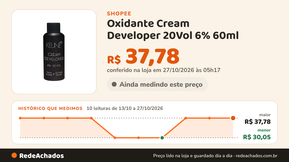 Histórico de preço de Oxidante Cream Developer 20Vol 6% 60ml - Keune na Shopee: 10 leituras de 13/10/2026 a 27/10/2026, menor R$ 30,05, maior R$ 37,78; R$ 37,78 conferido em 27/10/2026 às 05h17