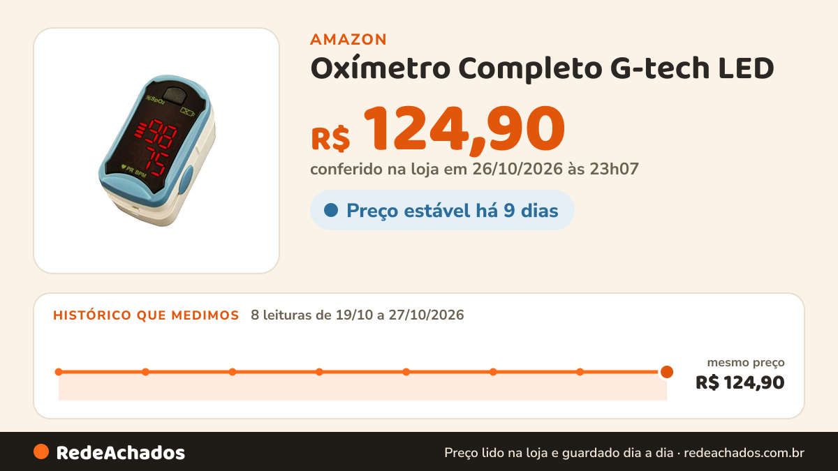Histórico de preço de Oxímetro Completo G-tech LED na Amazon: 8 leituras de 19/10/2026 a 27/10/2026, mesmo preço, R$ 124,90, em todas; R$ 124,90 conferido em 26/10/2026 às 23h07