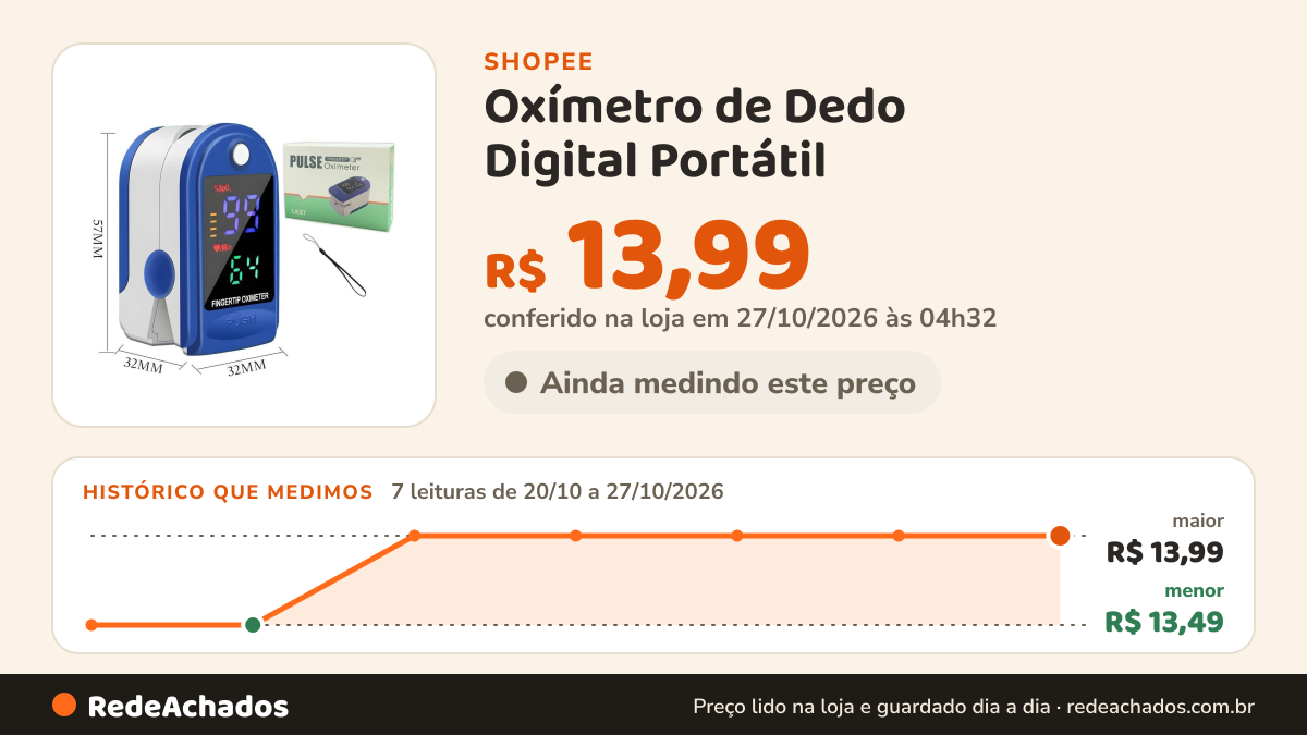 Histórico de preço de Oxímetro de Dedo Digital Portátil | Medidor de Oxigênio SpO2 e Frequência Cardíaca com… na Shopee: 7 leituras de 20/10/2026 a 27/10/2026, menor R$ 13,49, maior R$ 13,99; R$ 13,99 conferido em 27/10/2026 às 04h32