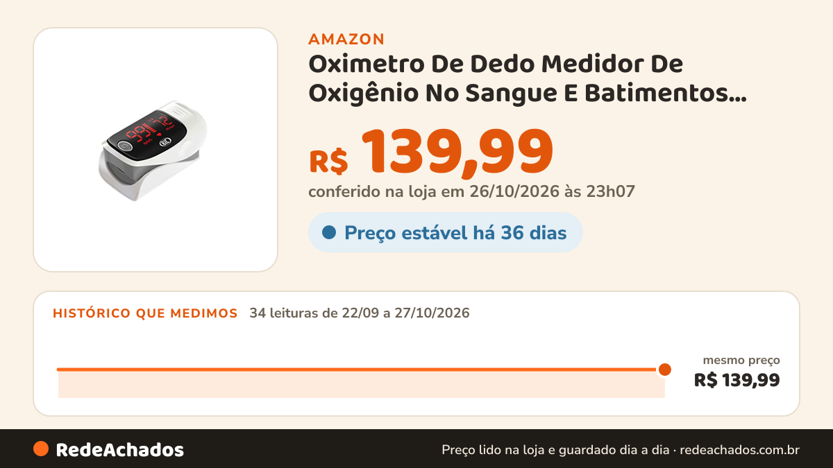 Histórico de preço de Oximetro De Dedo Medidor De Oxigênio No Sangue E Batimentos Cardíacos na Amazon: 34 leituras de 22/09/2026 a 27/10/2026, mesmo preço, R$ 139,99, em todas; R$ 139,99 conferido em 26/10/2026 às 23h07
