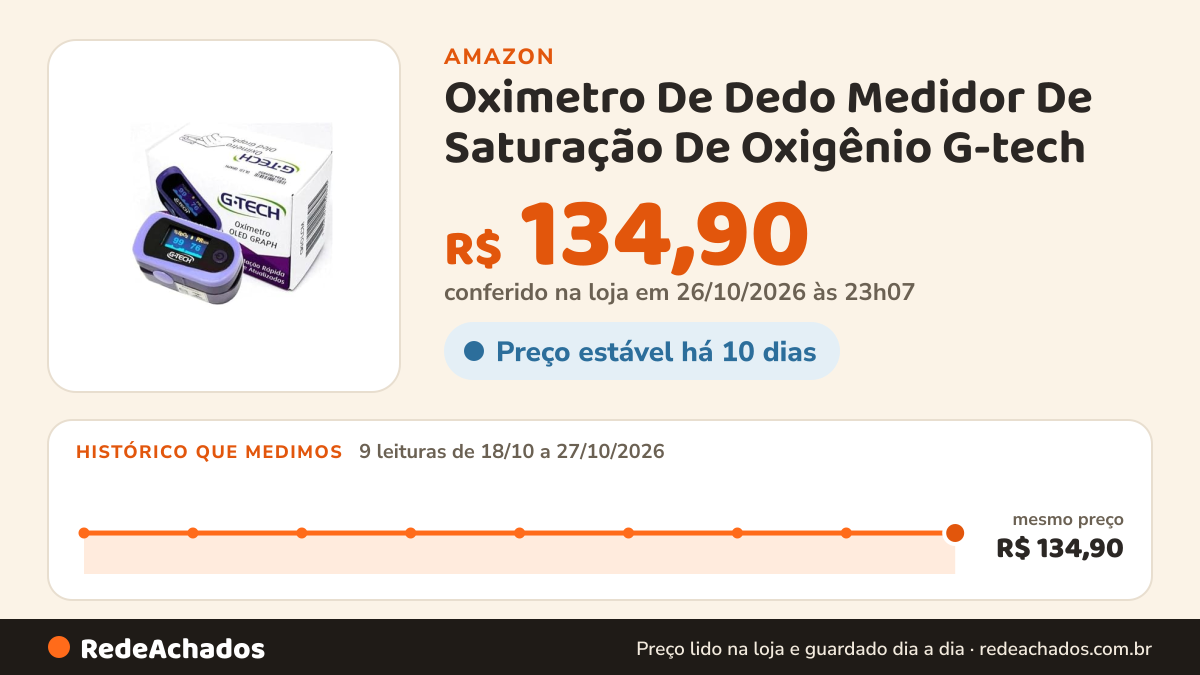 Histórico de preço de Oximetro De Dedo Medidor De Saturação De Oxigênio G-tech na Amazon: 9 leituras de 18/10/2026 a 27/10/2026, mesmo preço, R$ 134,90, em todas; R$ 134,90 conferido em 26/10/2026 às 23h07