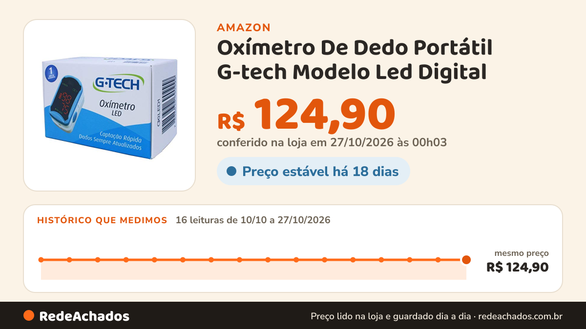 Histórico de preço de Oxímetro De Dedo Portátil G-tech Modelo Led Digital na Amazon: 16 leituras de 10/10/2026 a 27/10/2026, mesmo preço, R$ 124,90, em todas; R$ 124,90 conferido em 27/10/2026 às 00h03