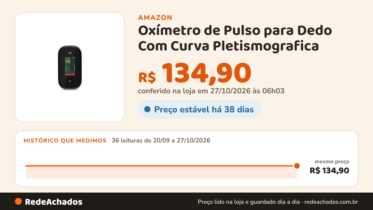 Histórico de preço de Oxímetro de Pulso para Dedo Com Curva Pletismografica na Amazon: 36 leituras de 20/09/2026 a 27/10/2026, mesmo preço, R$ 134,90, em todas; R$ 134,90 conferido em 27/10/2026 às 06h03
