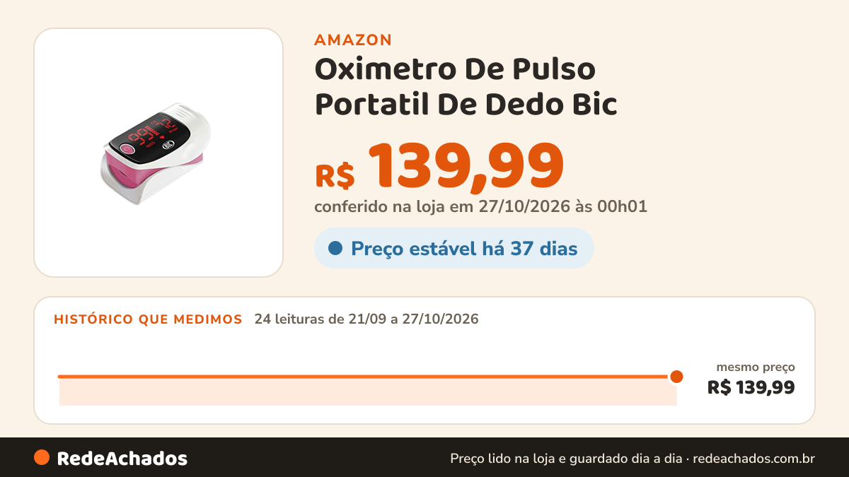 Histórico de preço de Oximetro De Pulso Portatil De Dedo Bic na Amazon: 24 leituras de 21/09/2026 a 27/10/2026, mesmo preço, R$ 139,99, em todas; R$ 139,99 conferido em 27/10/2026 às 00h01