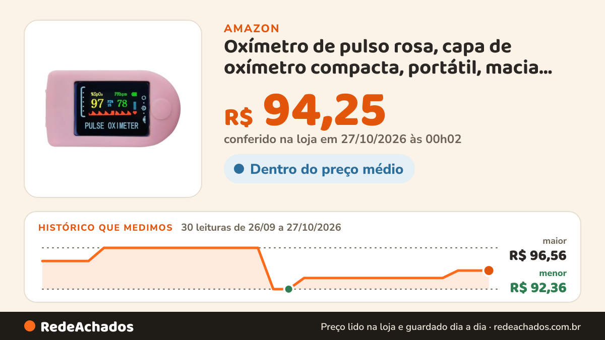 Histórico de preço de Oxímetro de pulso rosa, capa de oxímetro compacta, portátil, macia, confortável, estável… na Amazon: 30 leituras de 26/09/2026 a 27/10/2026, menor R$ 92,36, maior R$ 96,56; R$ 94,25 conferido em 27/10/2026 às 00h02