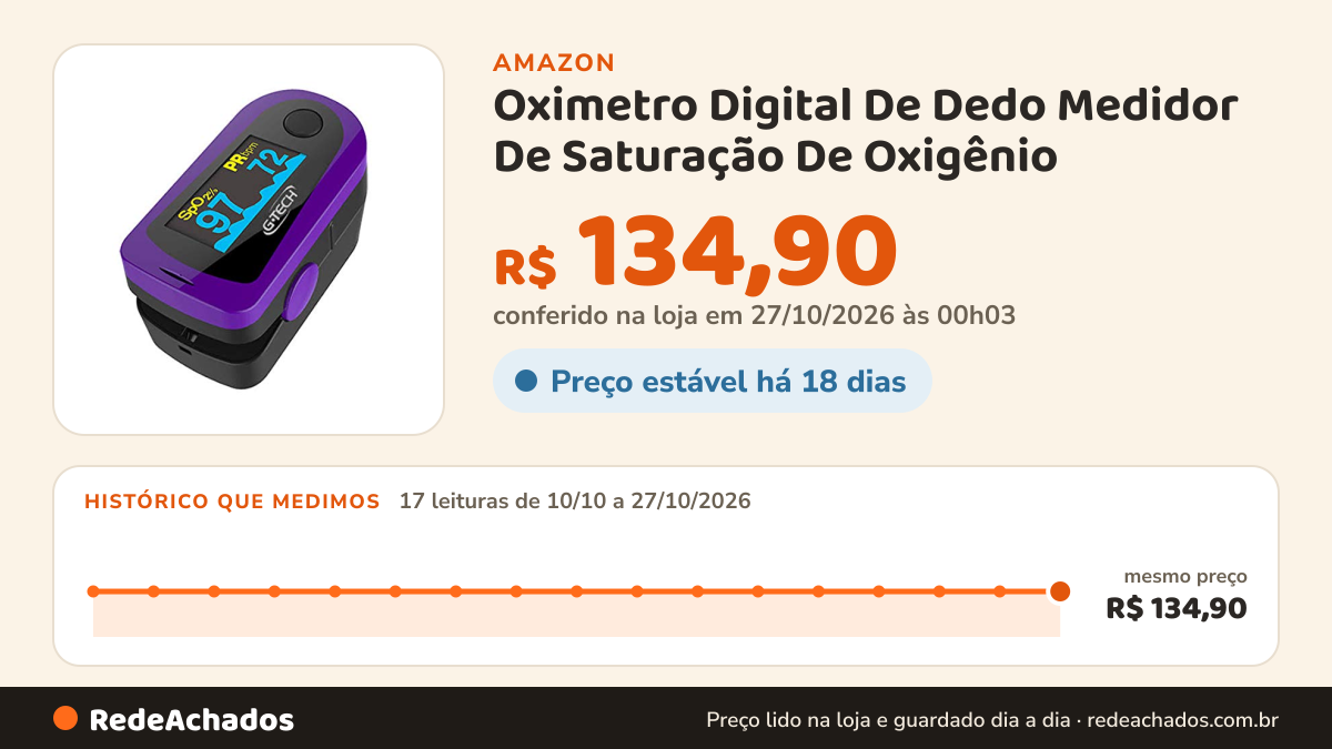 Histórico de preço de Oximetro Digital De Dedo Medidor De Saturação De Oxigênio na Amazon: 17 leituras de 10/10/2026 a 27/10/2026, mesmo preço, R$ 134,90, em todas; R$ 134,90 conferido em 27/10/2026 às 00h03
