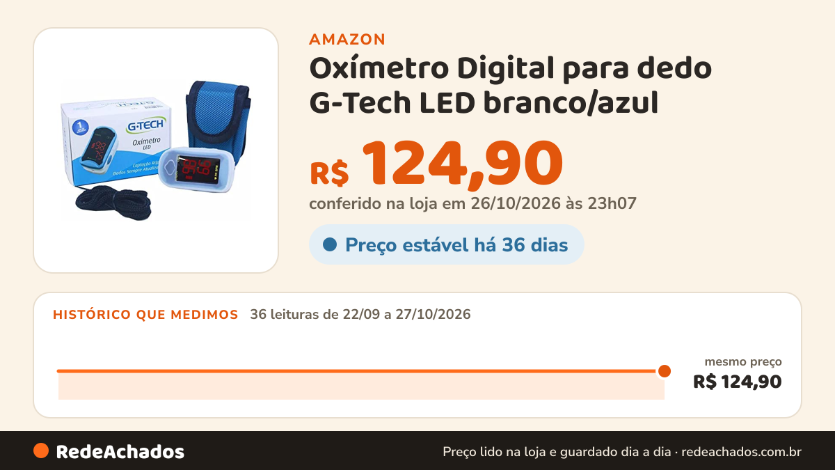 Histórico de preço de Oxímetro Digital para dedo G-Tech LED branco/azul na Amazon: 36 leituras de 22/09/2026 a 27/10/2026, mesmo preço, R$ 124,90, em todas; R$ 124,90 conferido em 26/10/2026 às 23h07