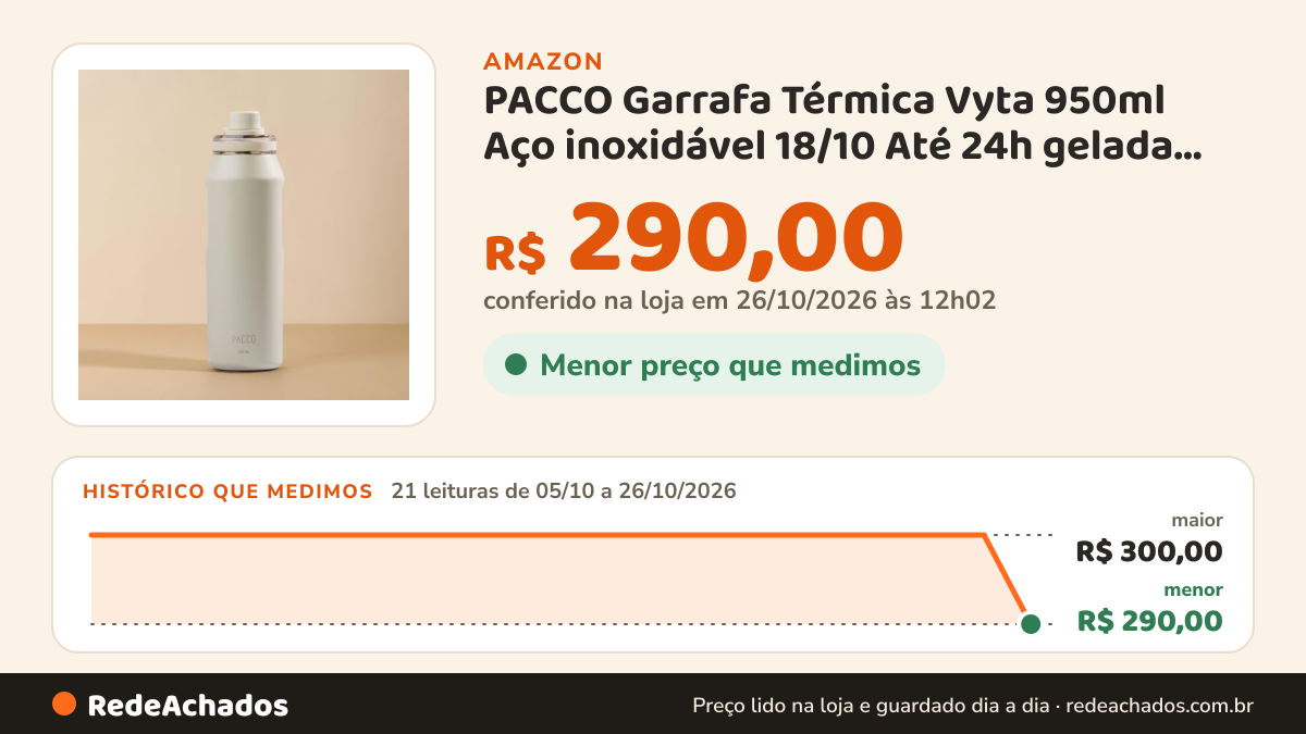 Histórico de preço de PACCO Garrafa Térmica Vyta 950ml Aço inoxidável 18/10 Até 24h gelada ou até 12h quente… na Amazon: 21 leituras de 05/10/2026 a 26/10/2026, menor R$ 290,00, maior R$ 300,00; R$ 290,00 conferido em 26/10/2026 às 12h02