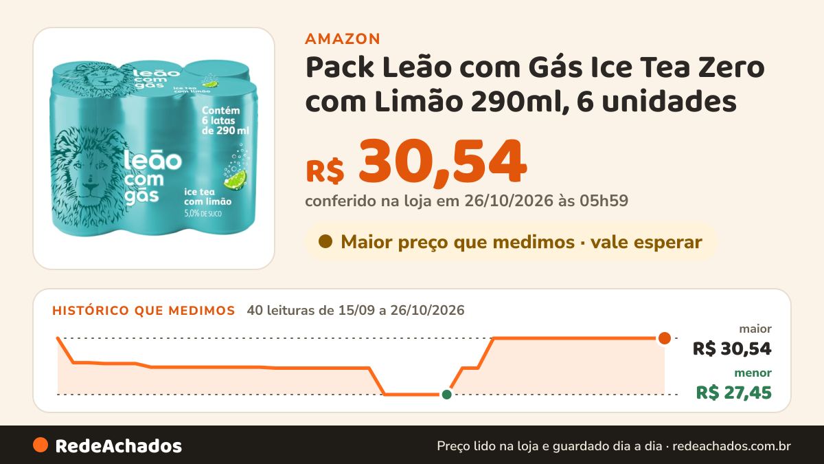 Histórico de preço de Pack Leão com Gás Ice Tea Zero com Limão 290ml, 6 unidades na Amazon: 40 leituras de 15/09/2026 a 26/10/2026, menor R$ 27,45, maior R$ 30,54; R$ 30,54 conferido em 26/10/2026 às 05h59