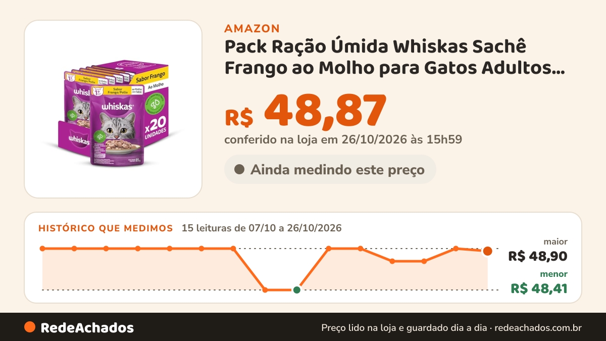 Histórico de preço de Pack Ração Úmida Whiskas Sachê Frango ao Molho para Gatos Adultos 85 g - 20 unidades na Amazon: 15 leituras de 07/10/2026 a 26/10/2026, menor R$ 48,41, maior R$ 48,90; R$ 48,87 conferido em 26/10/2026 às 15h59