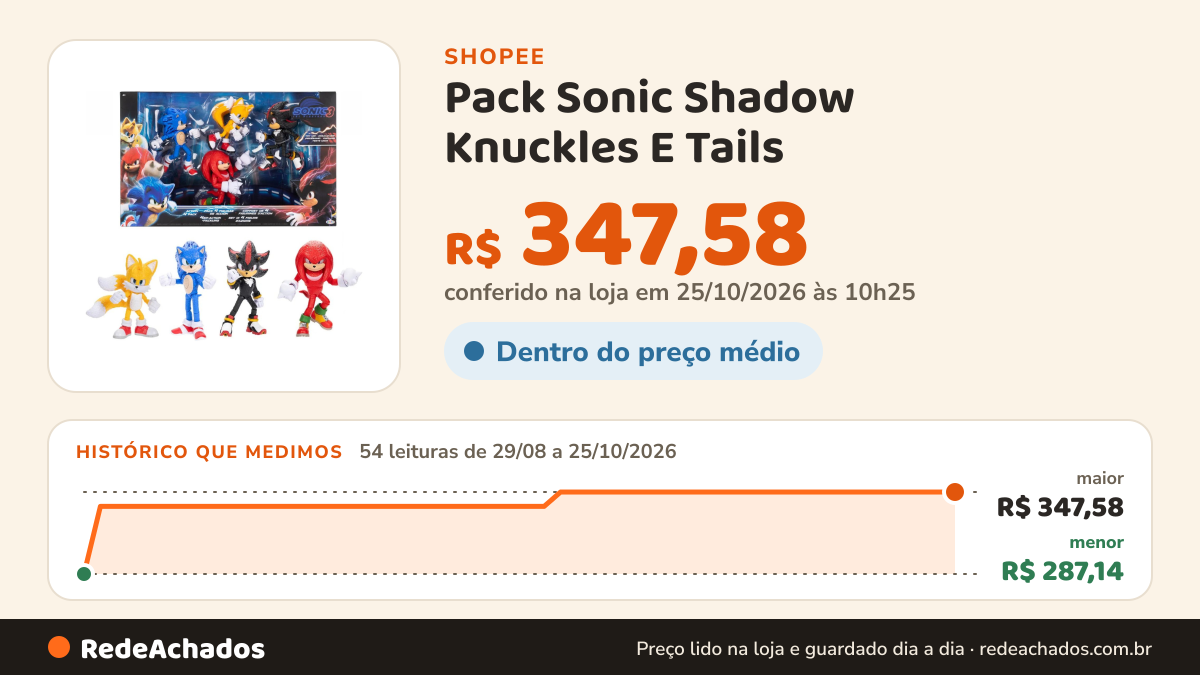 Histórico de preço de Pack Sonic Shadow Knuckles E Tails - Sonic 3 Sunny 4568 na Shopee: 54 leituras de 29/08/2026 a 25/10/2026, menor R$ 287,14, maior R$ 347,58; R$ 347,58 conferido em 25/10/2026 às 10h25
