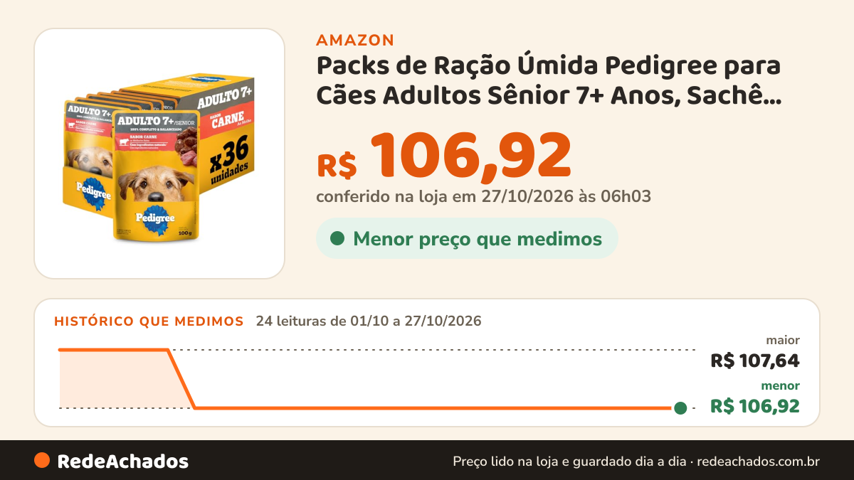 Histórico de preço de Packs de Ração Úmida Pedigree para Cães Adultos Sênior 7+ Anos, Sachê Carne ao Molho, 36… na Amazon: 24 leituras de 01/10/2026 a 27/10/2026, menor R$ 106,92, maior R$ 107,64; R$ 106,92 conferido em 27/10/2026 às 06h03