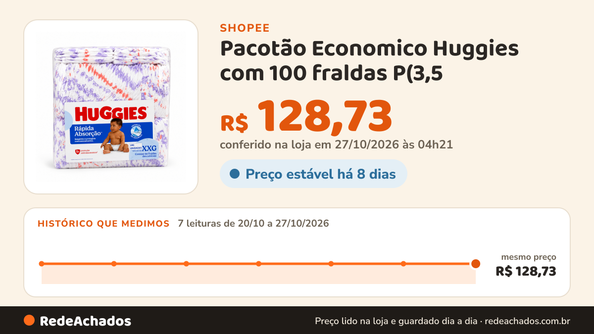 Histórico de preço de Pacotão Economico Huggies com 100 fraldas P(3,5 - 6kg) M(5,5 - 9,5kg) G(9 -12,5kg) XG (12… na Shopee: 7 leituras de 20/10/2026 a 27/10/2026, mesmo preço, R$ 128,73, em todas; R$ 128,73 conferido em 27/10/2026 às 04h21