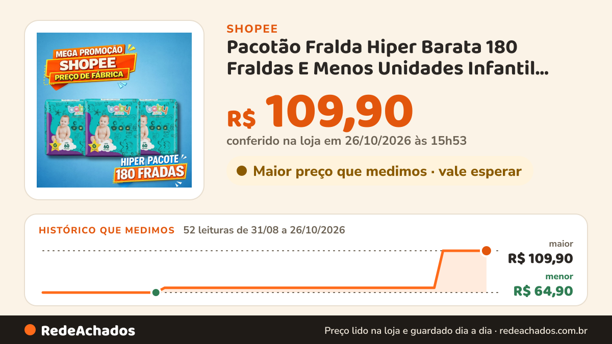 Histórico de preço de Pacotão Fralda Hiper Barata 180 Fraldas E Menos Unidades Infantil Descartáveis Anuncio de… na Shopee: 52 leituras de 31/08/2026 a 26/10/2026, menor R$ 64,90, maior R$ 109,90; R$ 109,90 conferido em 26/10/2026 às 15h53