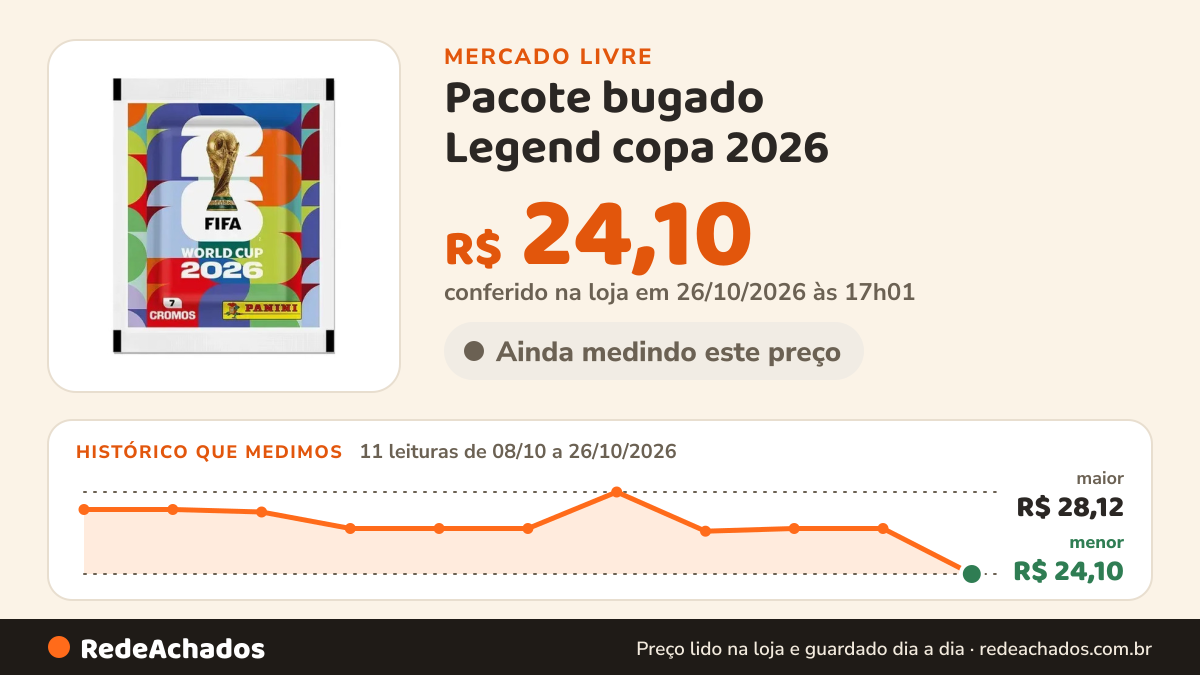 Histórico de preço de Pacote bugado Legend copa 2026 no Mercado Livre: 11 leituras de 08/10/2026 a 26/10/2026, menor R$ 24,10, maior R$ 28,12; R$ 24,10 conferido em 26/10/2026 às 17h01