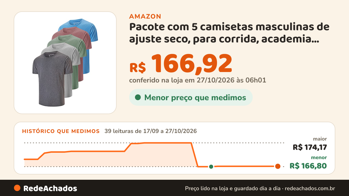 Histórico de preço de Pacote com 5 camisetas masculinas de ajuste seco, para corrida, academia, treino, manga… na Amazon: 38 leituras de 17/09/2026 a 25/10/2026, menor R$ 166,80, maior R$ 174,17