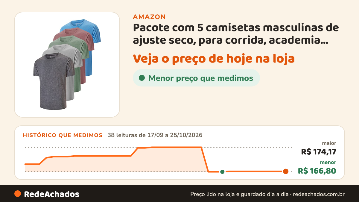 Histórico de preço de Pacote com 5 camisetas masculinas de ajuste seco, para corrida, academia, treino, manga… na Amazon: 38 leituras de 17/09/2026 a 25/10/2026, menor R$ 166,80, maior R$ 174,17