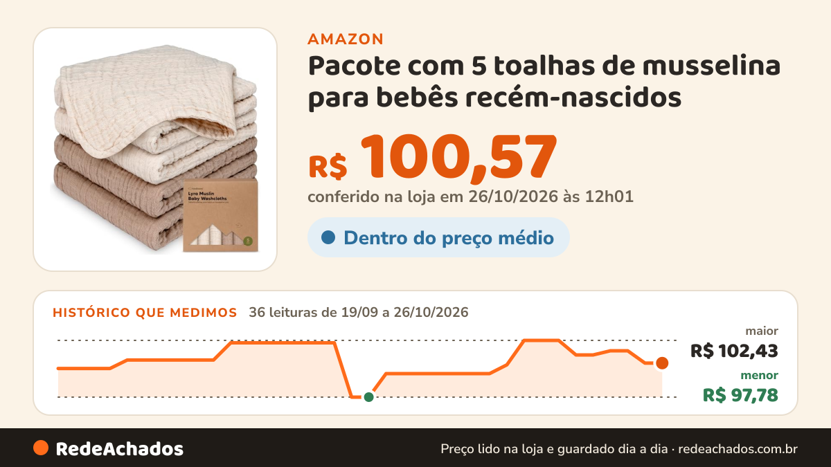 Histórico de preço de Pacote com 5 toalhas de musselina para bebês recém-nascidos – 30,5 x 30,5 cm panos de… na Amazon: 36 leituras de 19/09/2026 a 26/10/2026, menor R$ 97,78, maior R$ 102,43; R$ 100,57 conferido em 26/10/2026 às 12h01